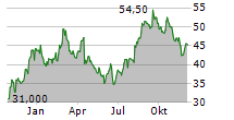 ULTRAGENYX PHARMACEUTICAL INC Chart 1 Jahr