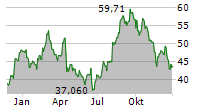 ULTRAGENYX PHARMACEUTICAL INC Chart 1 Jahr