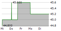 ULTRAGENYX PHARMACEUTICAL INC 5-Tage-Chart