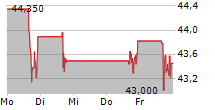 ULTRAGENYX PHARMACEUTICAL INC 5-Tage-Chart