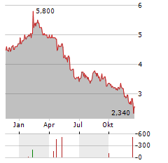 ULTRAPAR Aktie Chart 1 Jahr