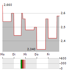 ULTRAPAR Aktie 5-Tage-Chart