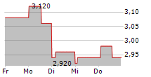 ULTRAPAR PARTICIPACOES SA PFD ADR 5-Tage-Chart