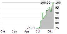 UMB FINANCIAL CORPORATION Chart 1 Jahr