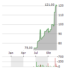 UMB FINANCIAL Aktie Chart 1 Jahr