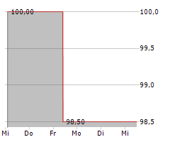 UMB FINANCIAL CORPORATION Chart 1 Jahr