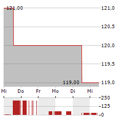 UMB FINANCIAL Aktie 5-Tage-Chart