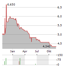 UMBRELLA SOLAR INVESTMENT Aktie Chart 1 Jahr