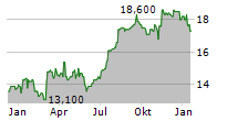 UMH PROPERTIES INC Chart 1 Jahr