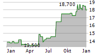 UMH PROPERTIES INC Chart 1 Jahr