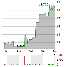 UMH PROPERTIES Aktie Chart 1 Jahr