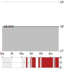 UMH PROPERTIES Aktie 5-Tage-Chart