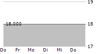 UMH PROPERTIES INC 5-Tage-Chart