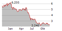 UMICORE SA ADR Chart 1 Jahr