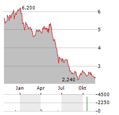 UMICORE SA ADR Aktie Chart 1 Jahr