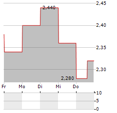 UMICORE SA ADR Aktie 5-Tage-Chart