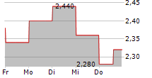 UMICORE SA ADR 5-Tage-Chart