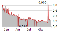 UMT UNITED MOBILITY TECHNOLOGY AG Chart 1 Jahr