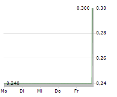 UMT UNITED MOBILITY TECHNOLOGY AG Chart 1 Jahr