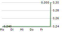 UMT UNITED MOBILITY TECHNOLOGY AG 5-Tage-Chart