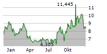 UNDER ARMOUR INC Chart 1 Jahr