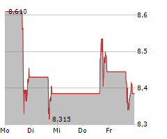 UNDER ARMOUR INC Chart 1 Jahr