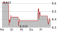 UNDER ARMOUR INC 5-Tage-Chart