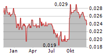 UNDERWOOD CAPITAL LIMITED Chart 1 Jahr