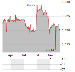 UNDERWOOD CAPITAL Aktie Chart 1 Jahr