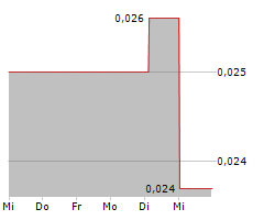 UNDERWOOD CAPITAL LIMITED Chart 1 Jahr