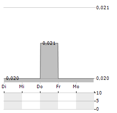 UNDERWOOD CAPITAL Aktie 5-Tage-Chart