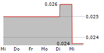 UNDERWOOD CAPITAL LIMITED 5-Tage-Chart