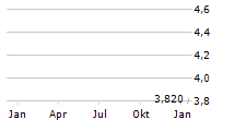 UNI-FUELS HOLDINGS LIMITED Chart 1 Jahr