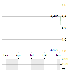 UNI-FUELS HOLDINGS Aktie Chart 1 Jahr