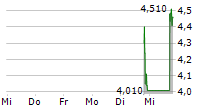 UNI-FUELS HOLDINGS LIMITED 5-Tage-Chart