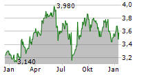 UNIBAIL-RODAMCO-WESTFIELD SE CDIS Chart 1 Jahr