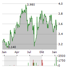 UNIBAIL-RODAMCO-WESTFIELD SE CDIS Aktie Chart 1 Jahr