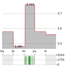 UNIBAIL-RODAMCO-WESTFIELD SE CDIS Aktie 5-Tage-Chart