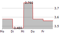 UNIBAIL-RODAMCO-WESTFIELD SE CDIS 5-Tage-Chart