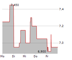 UNICHARM CORPORATION Chart 1 Jahr