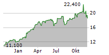 UNICREDIT SPA ADR Chart 1 Jahr