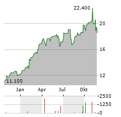 UNICREDIT SPA ADR Aktie Chart 1 Jahr