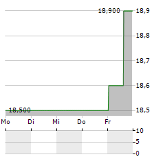 UNICREDIT SPA ADR Aktie 5-Tage-Chart