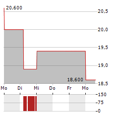 UNICREDIT SPA ADR Aktie 5-Tage-Chart