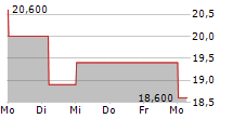 UNICREDIT SPA ADR 5-Tage-Chart