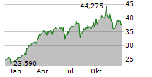 UNICREDIT SPA Chart 1 Jahr