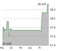 UNICREDIT SPA Chart 1 Jahr