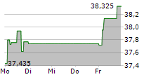 UNICREDIT SPA 5-Tage-Chart