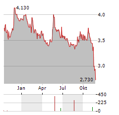 UNIDATA Aktie Chart 1 Jahr