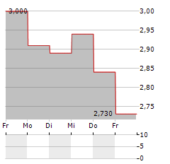 UNIDATA Aktie 5-Tage-Chart